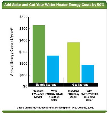 Save $700 on an energy star certified hybrid water heater. PG&E Offering New Rebates for Solar Water Heating - PG&E ...