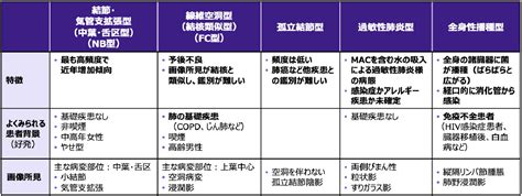 We also use cookies set by other sites to help us deliver content from their services. 検査する｜NTM navi NTM症（非結核性抗酸菌症）に関する情報 ...