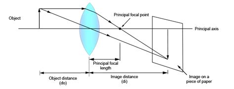 Object Distance And Image Distance