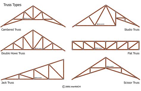 Roof Truss Types Types Of Roof Trusses Images And Photos Finder