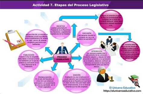 Diagrama Etapas Del Proceso Legislativo En Pdf El Universo Educativo