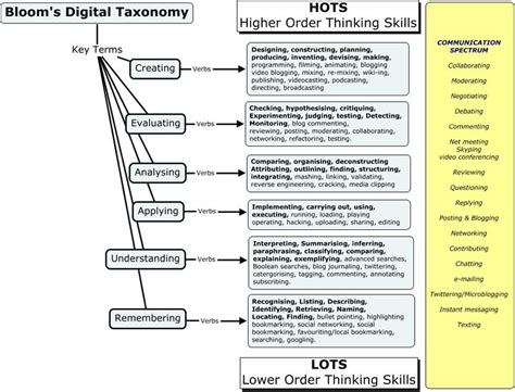 Bloom S Digital Taxonomy