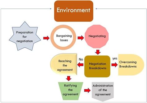 What Is Collective Bargaining Defintion Process Agreement Types And