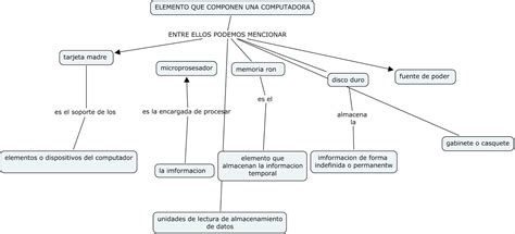 Mantenimiento Y Reparación De Computadoras Mapas Conceptual Elemento