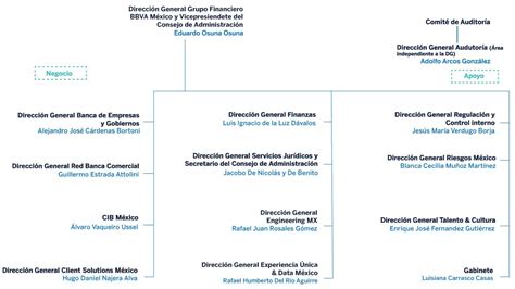 Estructura Directiva Bbva M Xico