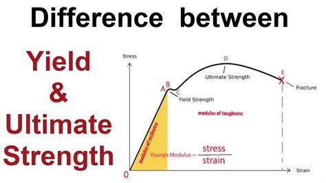 Difference Between Yield Strength And Ultimate Strength Youtube