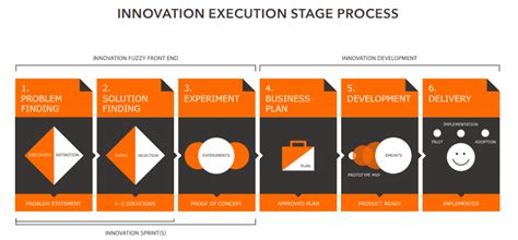 The Fuzzy Front End Of The Innovation Process Introduction