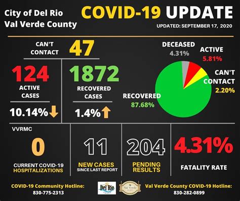 Interactive map and graphs of historical evolution. COVID-19 Information | Val Verde County, TX