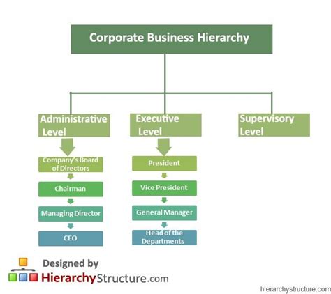 Corporate Business Hierarchy Corporate Business Organizational