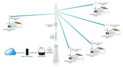 Basic Configuration Of Sector Antenna For 5 Cpe All4net
