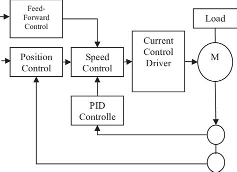 The Block Diagram Of Ac Servomotor Control Download Scientific Diagram