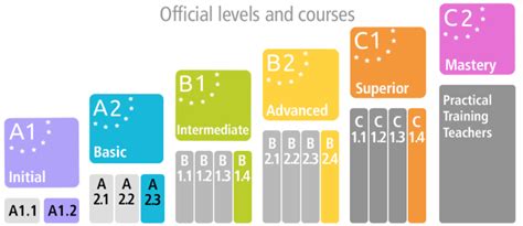German Levels And Official Exams Telc Certificate