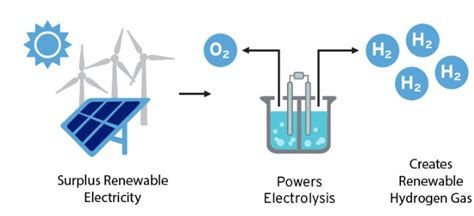 Unlocking The Potential Of Hydrogen Energy Storage — Fuel Cell