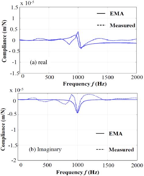 Fairfield railway station (greater manchester), in england. Frequency response function (FRF) of the workpiece; (a ...
