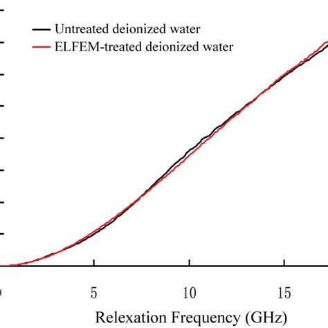 Pdf Increased Dielectric Constant In The Water Treated By Extremely