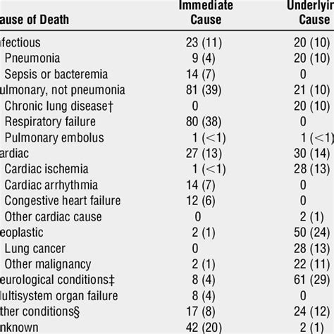 Survival Plot Of Pneumonia Related And Pneumonia Unrelated Deaths