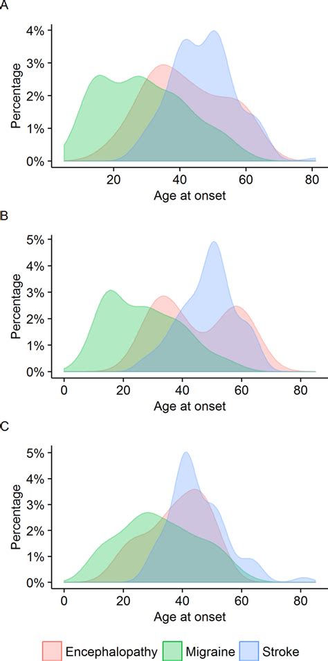 ages at onset of migraine encephalopathy and stroke for a all download scientific diagram