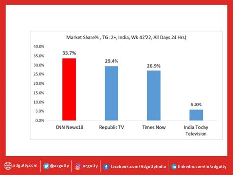 Cnn News18 Leads The English News Channel With 337 Market Share Barc