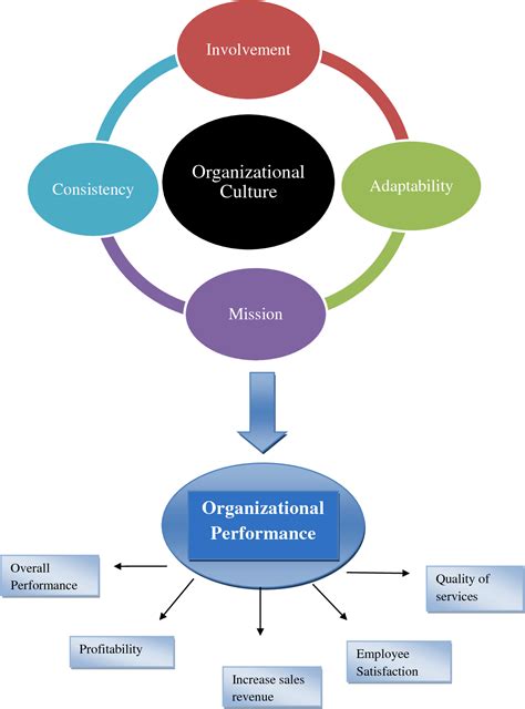 Impact of organizational culture abstract every organization has a unique culture. Figure 1 from THE IMPACT OF ORGANIZATIONAL CULTURE ON ...