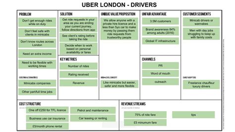 How To Compile A Lean Canvas The Business Plan In One Page