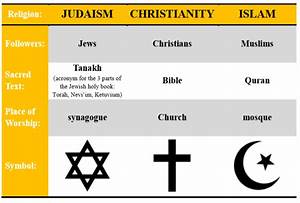 Similarity Between Judaism And Islam Slidesharetrick