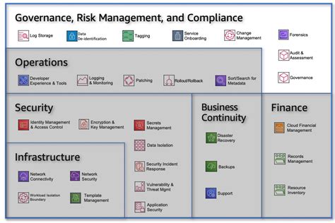 Governance Risk Management And Compliance Establishing Your Cloud