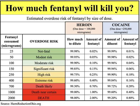 The measurement in milliliters and grams are always the same. How much fentanyl will kill you? - Harm Reduction Ohio