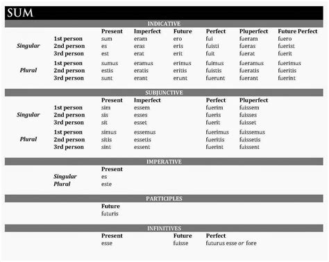 Latin Grammar Verbs Part Ii Tense And Mood Dropout Latin