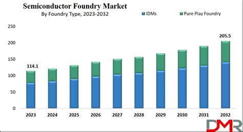 Semiconductor Foundry Market Size Share Trends And Forecast 2032