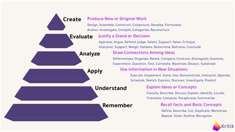 Kritik A Guide To Implementing Blooms Taxonomy In The Classroom