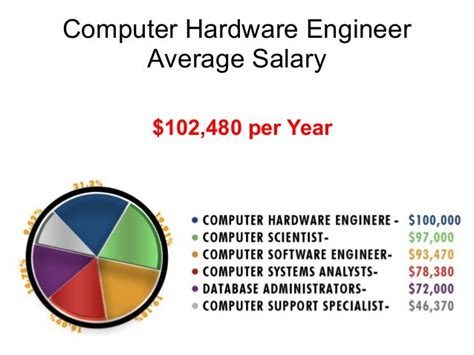 Electronic Computer Engineering Salary Electrical Engineer Average