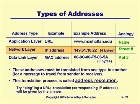 Types Of Addresses