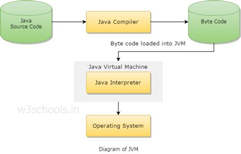 Java virtual machine (jvm) is a virtual machine that resides in the real machine (your computer) and the machine language for jvm is byte code. Java Virtual Machine (JVM)