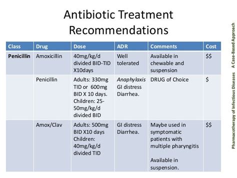Sore Throat Antibiotics Amoxicillin