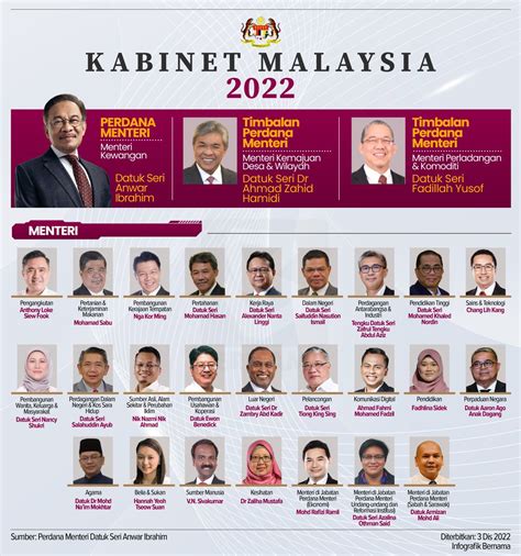 BERNAMA On Twitter Kabinet Malaysia 2022 Senarai Penuh Kabinet