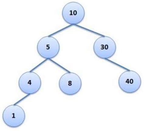 Number Of Nodes In A Binary Tree Ritambhara Technologies