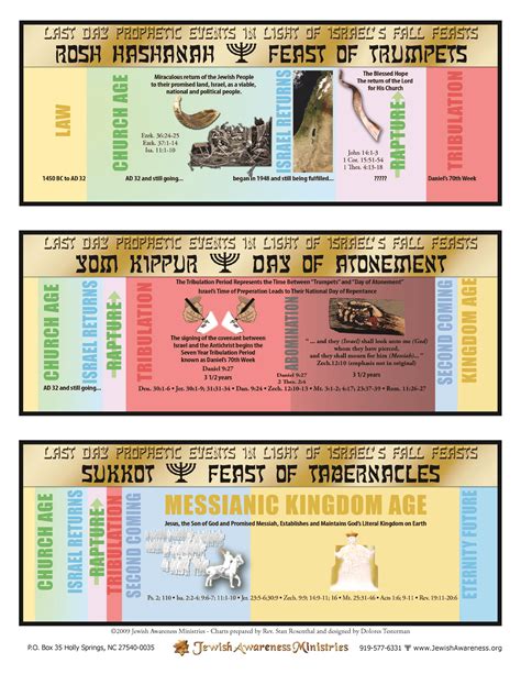 Fall Feasts Prophetic Timeline Jewish Awareness Ministries
