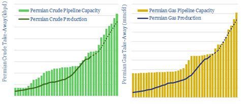 Permian Pipeline Bottlenecks Thunder Said Energy
