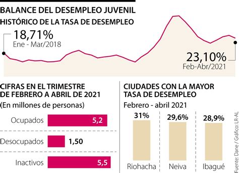 El Desempleo Juvenil Está En 2310 Y Se Registran 157 Millones De