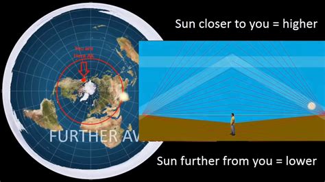 Bidang orbit bumi mengelilingi matahari itu dinamakan ekliptika. MATAHARI MENGELILINGI BUMI (2) - YouTube