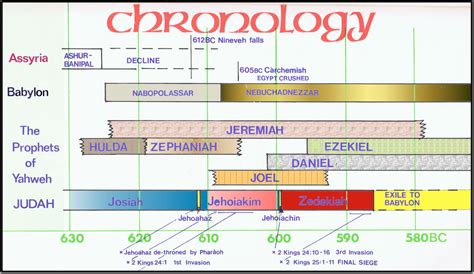 Bible Maps Charts Timelines