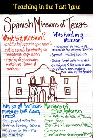Spanish Missions Of Texas Texas History From Teaching In The Fast Lane