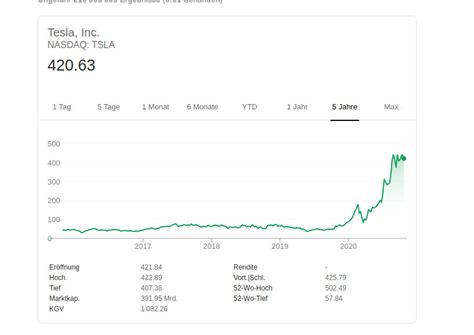 Tesla aktie performance in euro zeitraum: Tesla mit soviel Gewinn wie noch nie! - Bitcoin News Schweiz