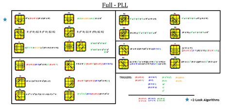You need all of the 57 algorithms below to solve this stage in a single step. Hey guys I'm currently learning Full-PLL off a cheat sheet ...
