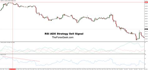 Rsi And Adx Strategy The Forex Geek