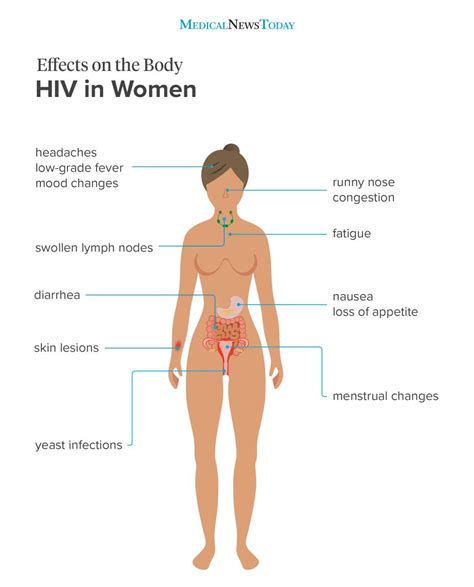 This diagram depicts picture of the female body 744×992 with parts and labels. HIV signs and symptoms in women