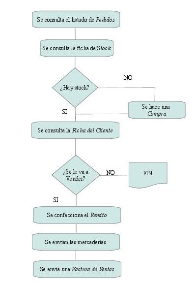 42 Diagrama De Flujo De Ventas Al Contado Pics Midjenum