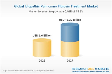 Global Idiopathic Pulmonary Fibrosis Treatment Market 2022 2027 By