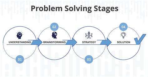 Three Stages Of Problem Solving According To Traditional Models