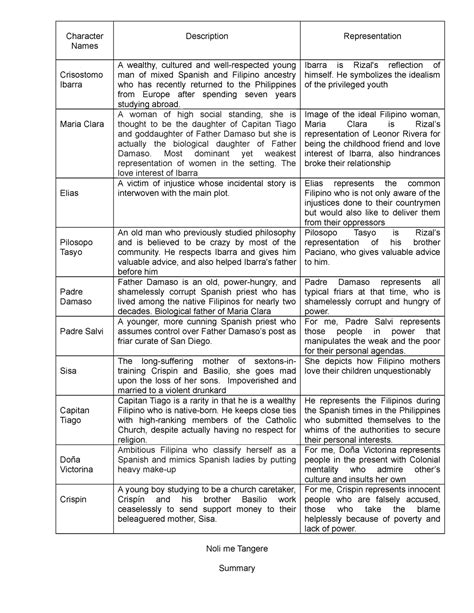 Noli Me Tangere Character And Summary Character Names Description